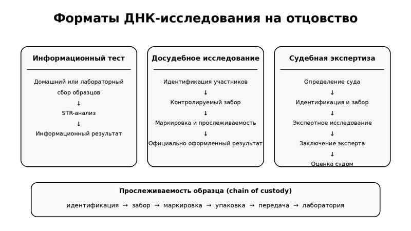 Форматы ДНК-исследования различаются порядком идентификации участников, забора образцов и юридическим статусом результата